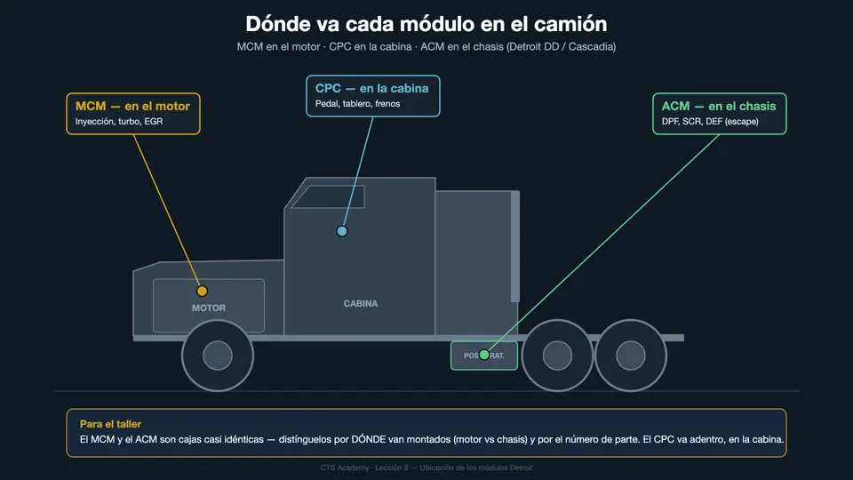 Vista lateral del camión: dónde va cada módulo — MCM en el motor, CPC en la cabina, ACM en el chasis cerca del post-tratamiento
