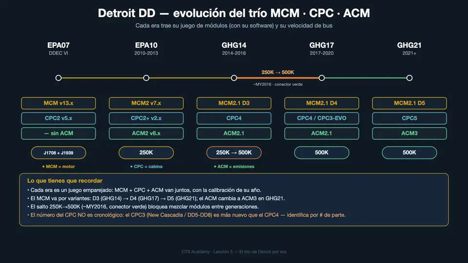 Línea de tiempo Detroit: el trío MCM + CPC + ACM por era, con el salto de bus 250K→500K resaltado