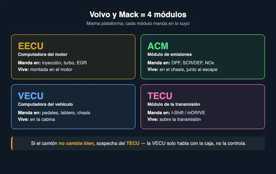 Los 4 módulos de Volvo/Mack: EECU (motor), ACM (emisiones), VECU (vehículo) y TECU (transmisión)